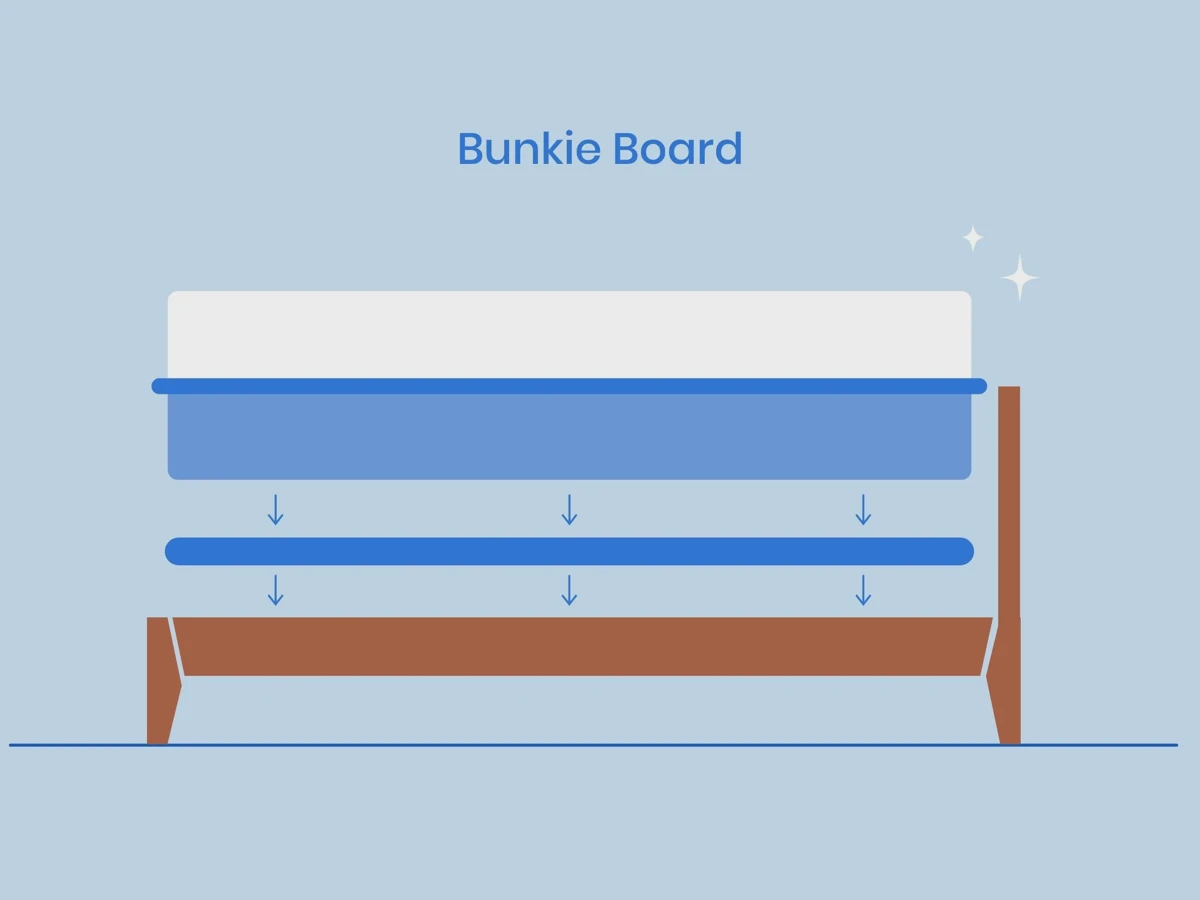 Illustration showing a bunkie board placed between mattress and bed frame
