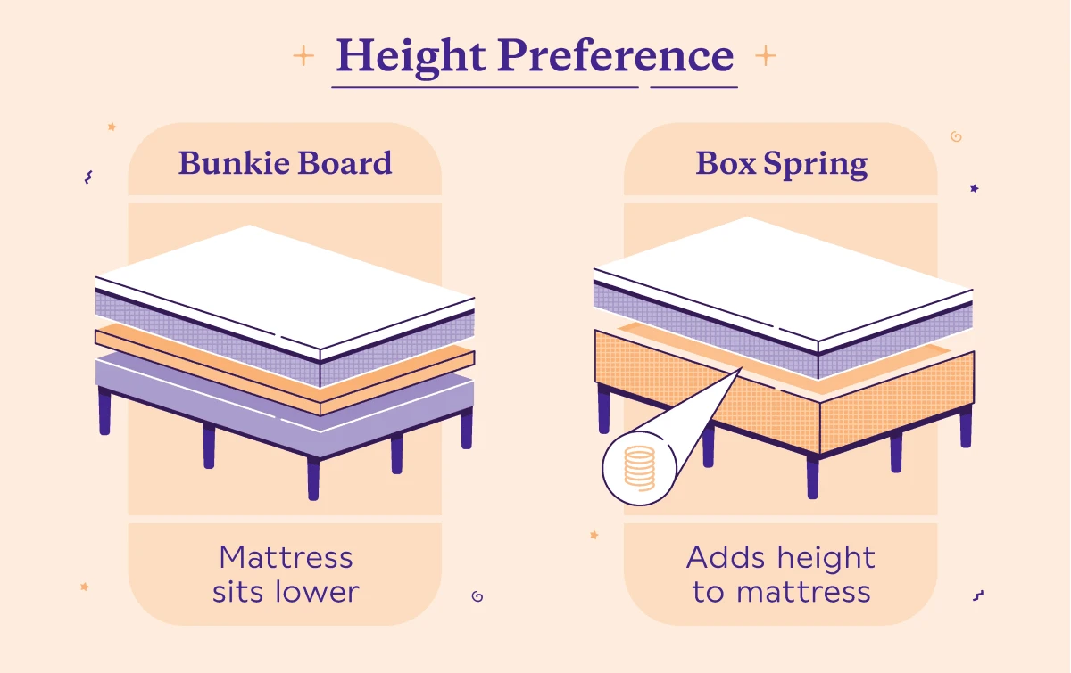 Diagram comparing bunkie board height to a box spring