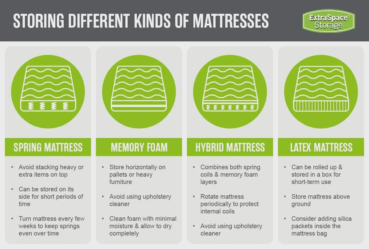 Four mattress types laid out for storage: innerspring, memory foam, hybrid, and latex