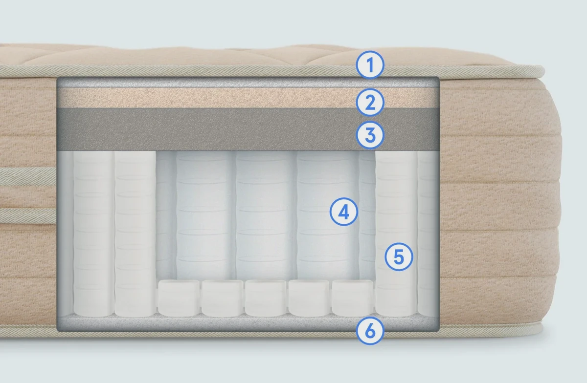 Side cutout of a layered mattress showing the foam core and inner cover where a fire-barrier sock sits