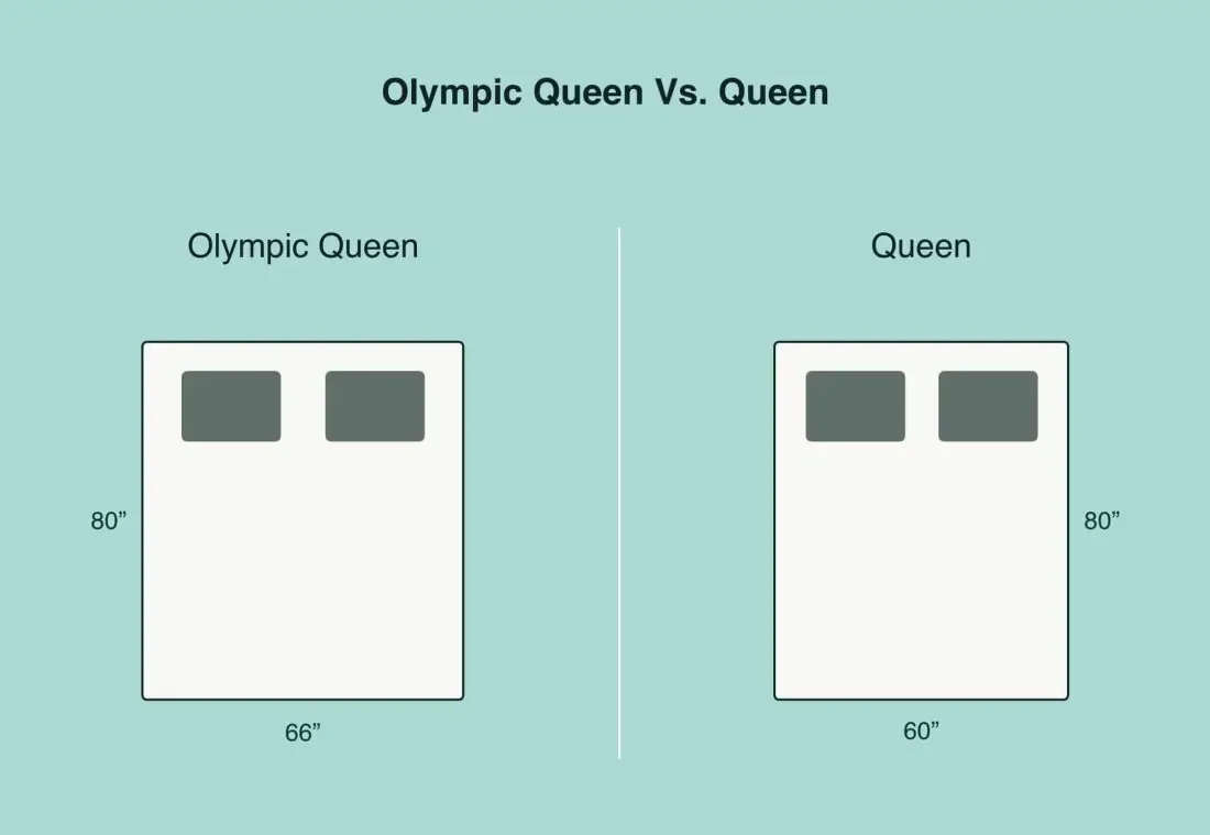 Olympic Queen vs Queen Mattress: Size, Price, and Which to Choose (2026)