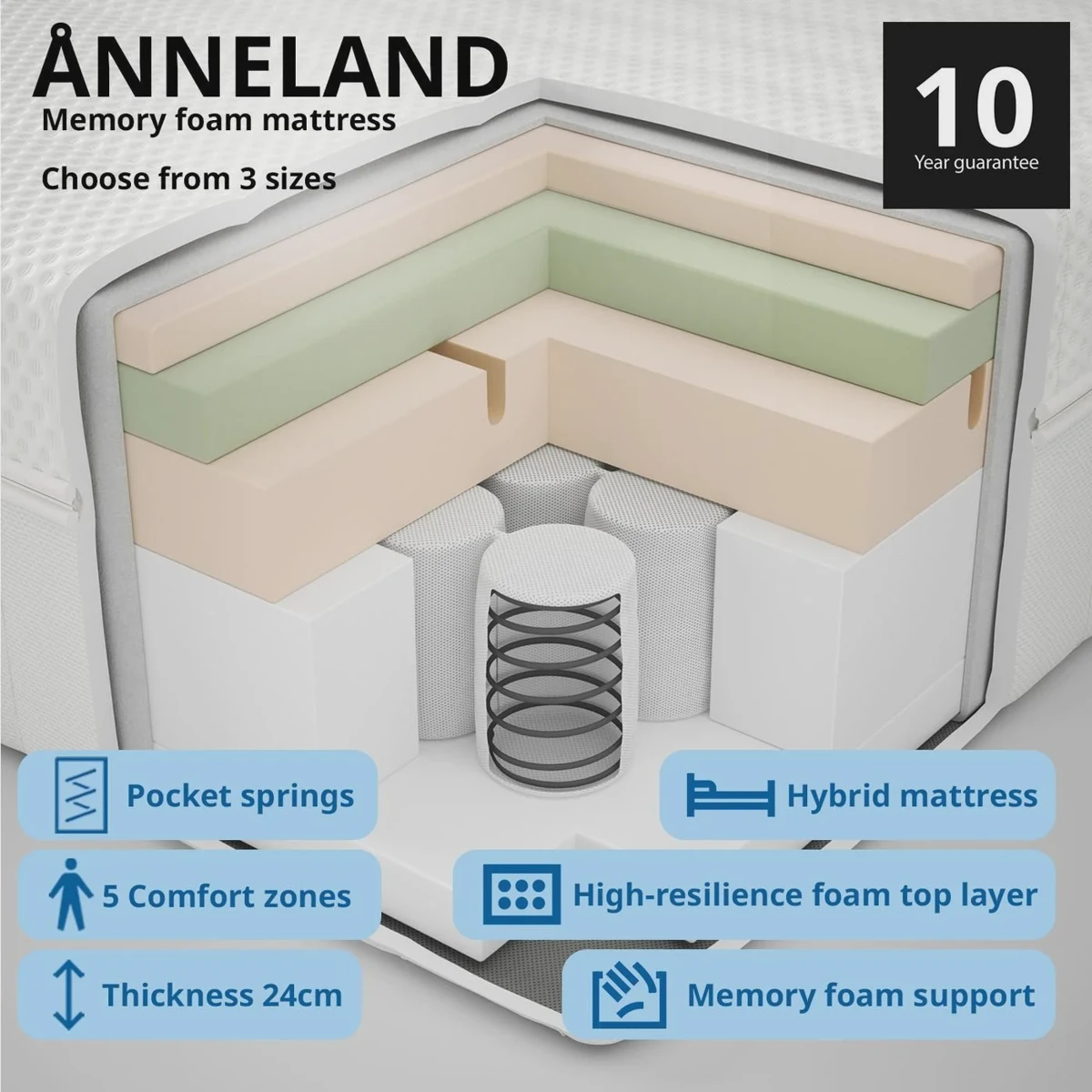 Cutaway view of IKEA Anneland mattress layers showing memory foam and pocket coils