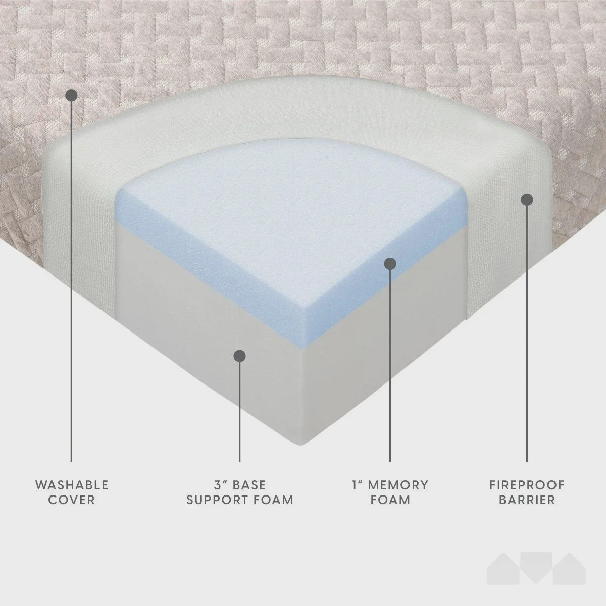 Milliard tri-fold memory foam mattress with cotton cover