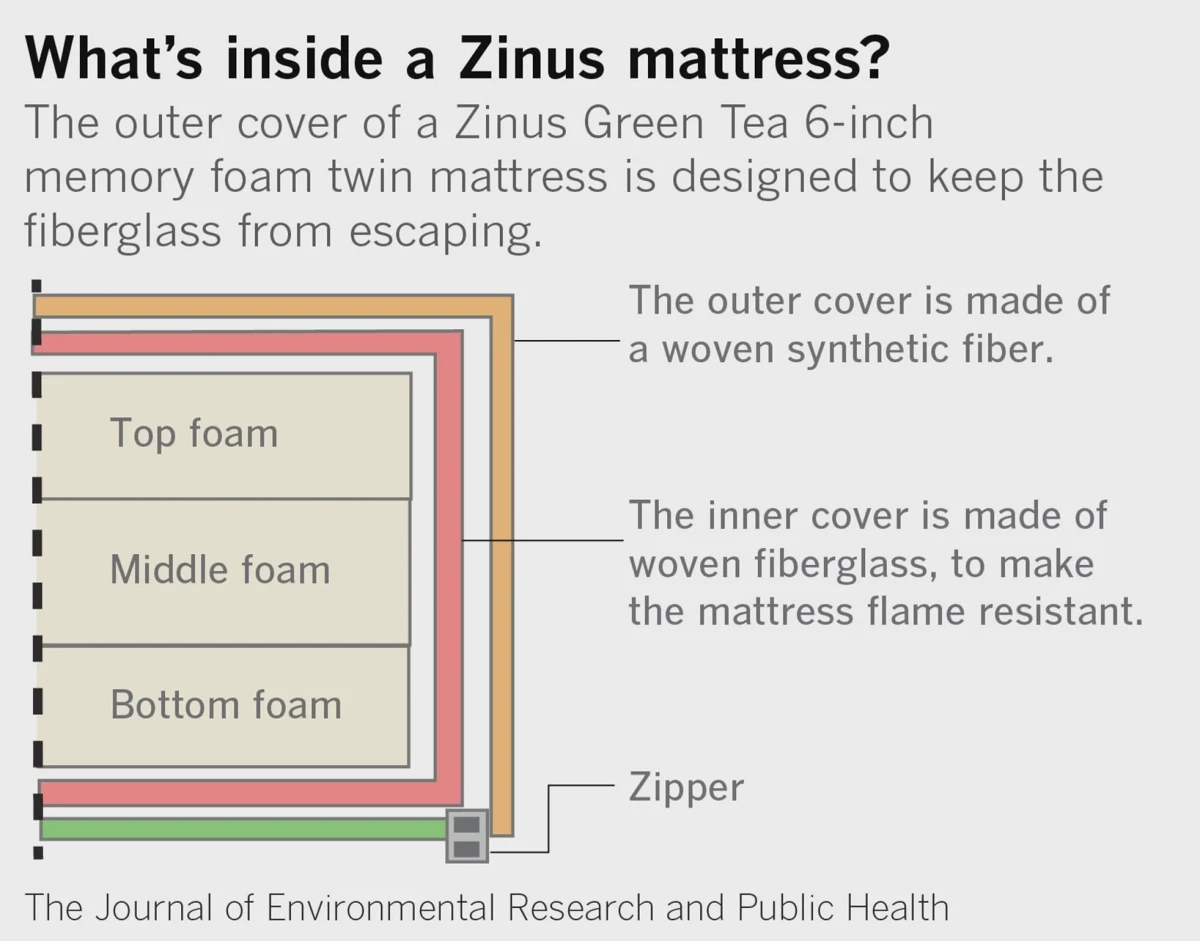 Mattress cross-section diagram showing the inner sock fire-barrier layer where fiberglass sits