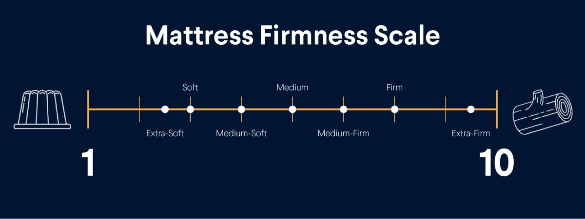 1 to 10 mattress firmness scale chart from soft to extra firm