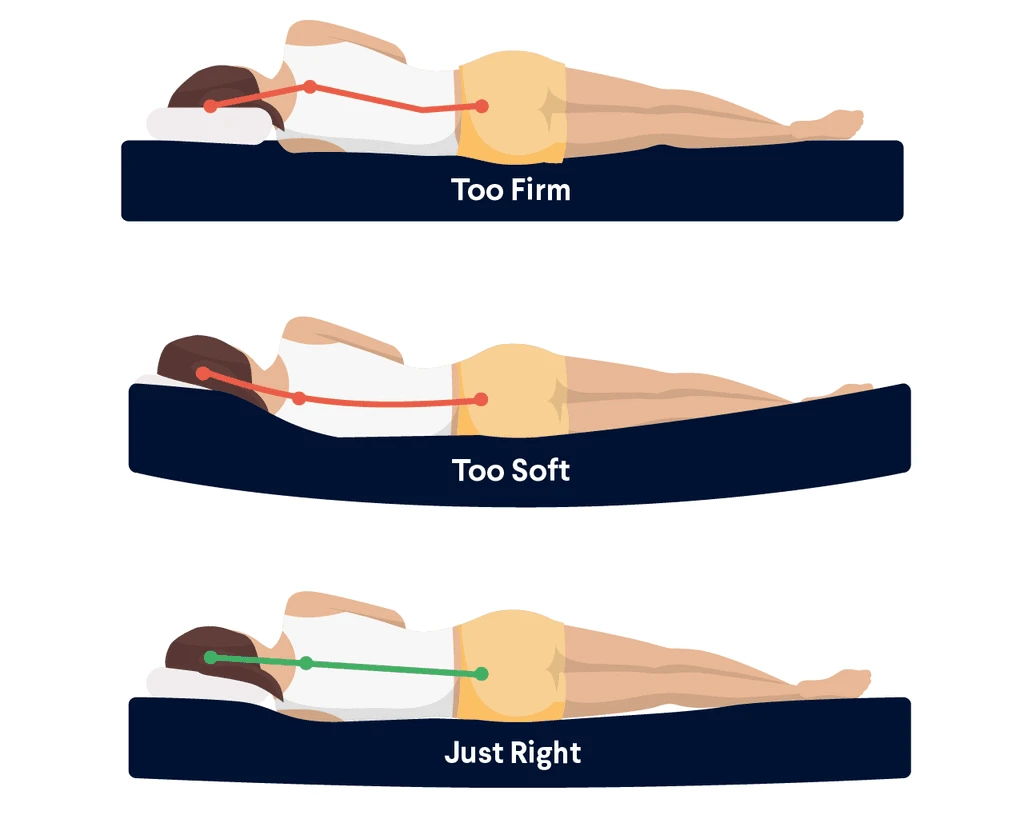 Diagram showing spinal alignment on soft, medium, and firm mattresses