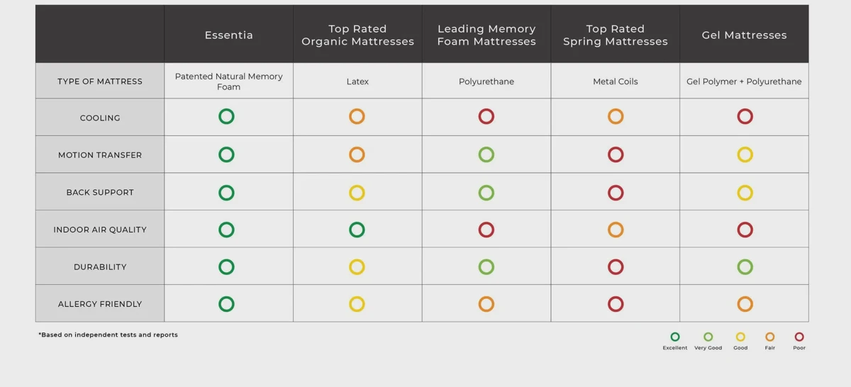 Memory foam and latex mattress comparison chart