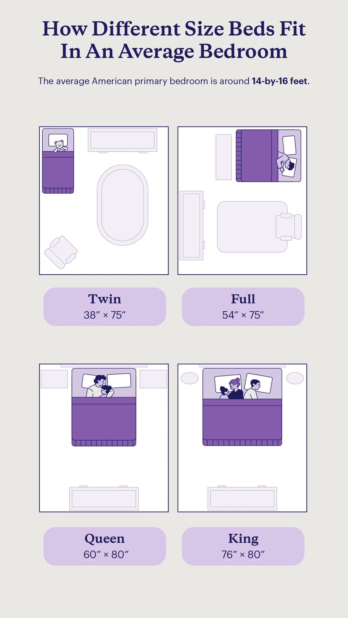 Diagram comparing how Twin, Full, Queen, King, and California King mattresses fit in an average bedroom