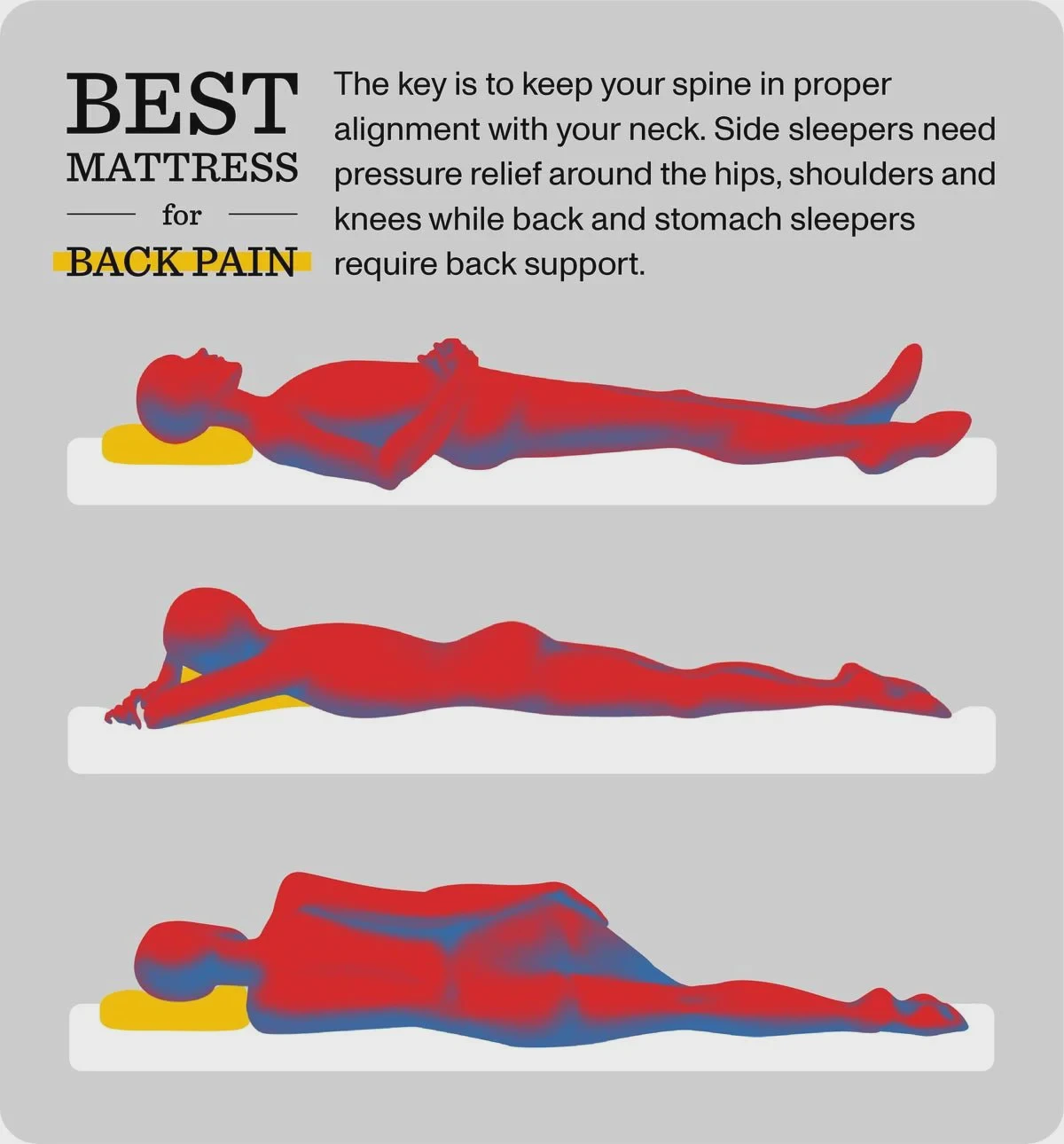 Diagram showing how memory foam supports the spine in side, back, and stomach sleeping positions