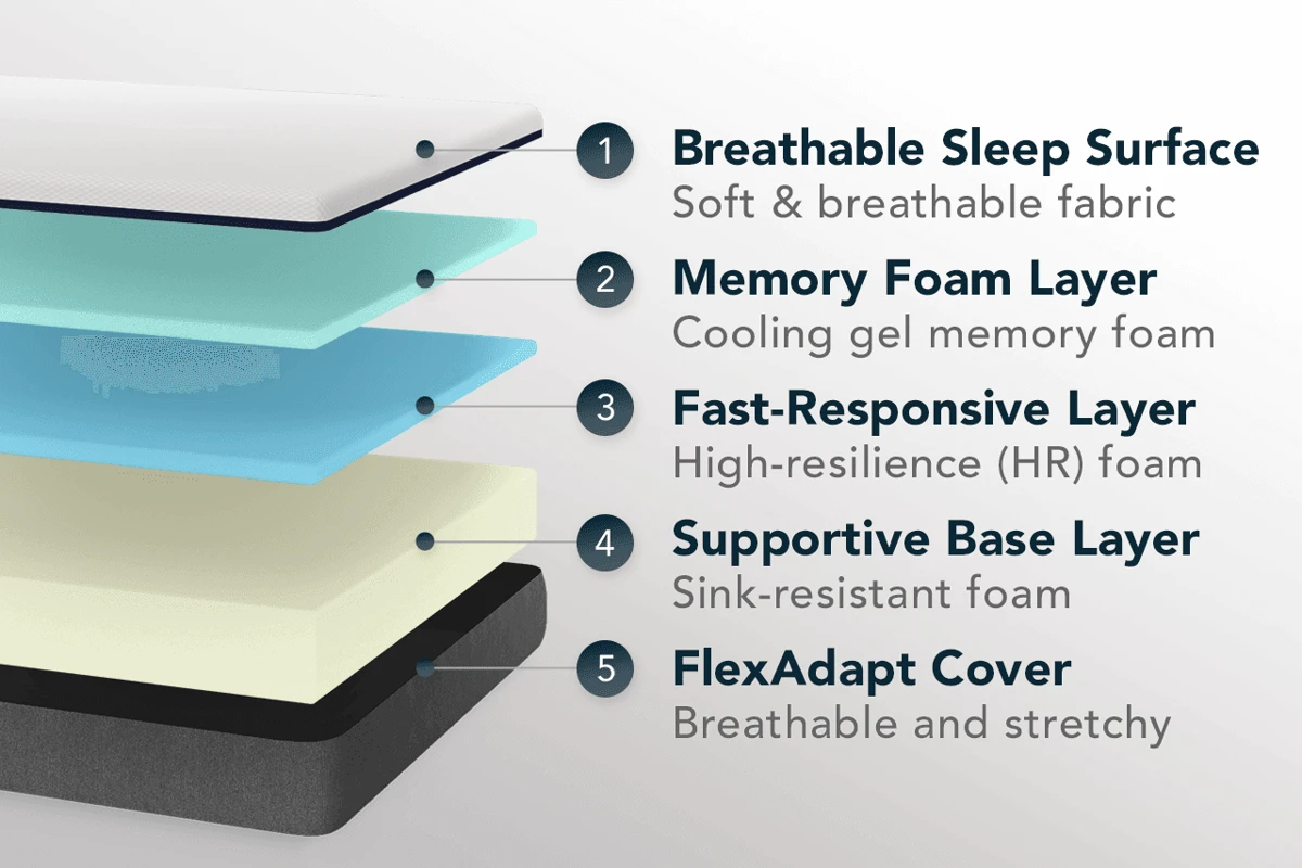 Lull Original mattress layered foam construction showing memory foam, transition layer, and base support
