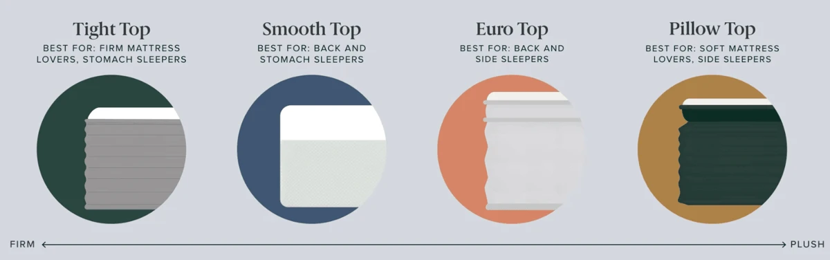 Diagram comparing euro top, pillow top, tight top, and smooth top mattress constructions side by side