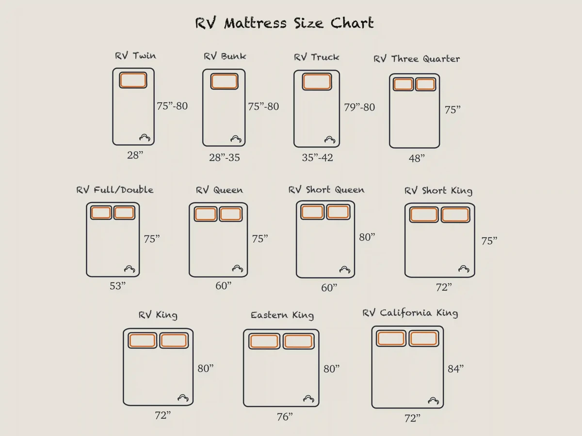 RV and three-quarter mattress sizes diagram including 48 by 75 super single