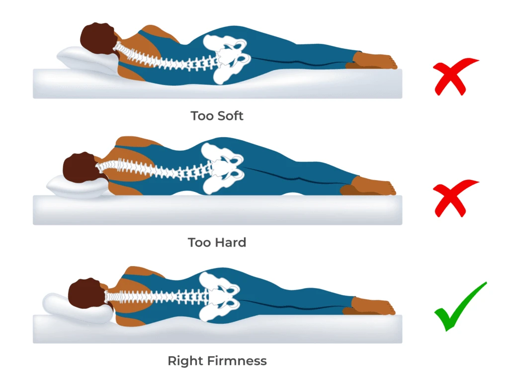 Diagram of spinal alignment on a memory foam mattress