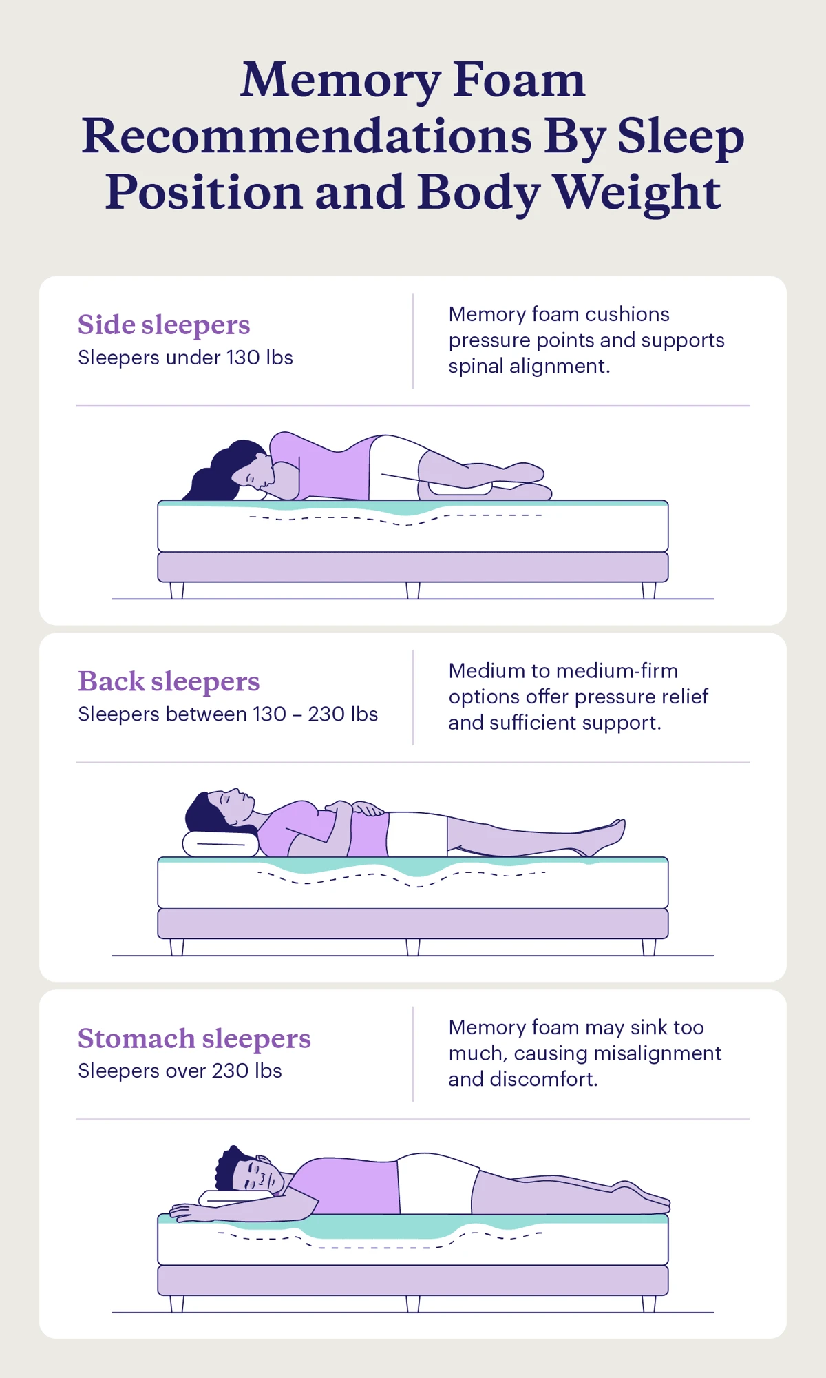 Memory foam firmness chart by sleeper weight and position
