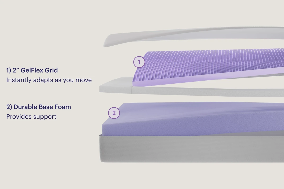 Exploded view of a Purple mattress showing the GelFlex grid, polyfoam comfort layers, and pocketed-coil base