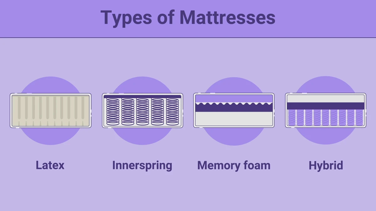 Infographic comparing innerspring, memory foam, latex, hybrid, and airbed mattresses with pros and cons
