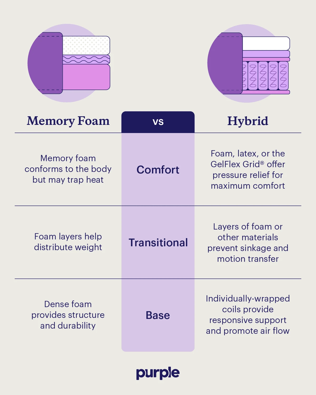 Side-by-side cross-section of a memory foam mattress and a hybrid mattress showing internal layers