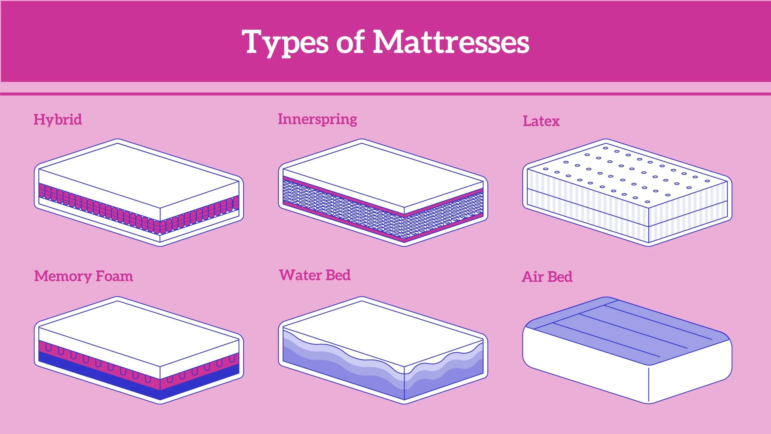Mattress Types Explained: The 7 Main Mattress Types in 2026 (And How to Pick One)