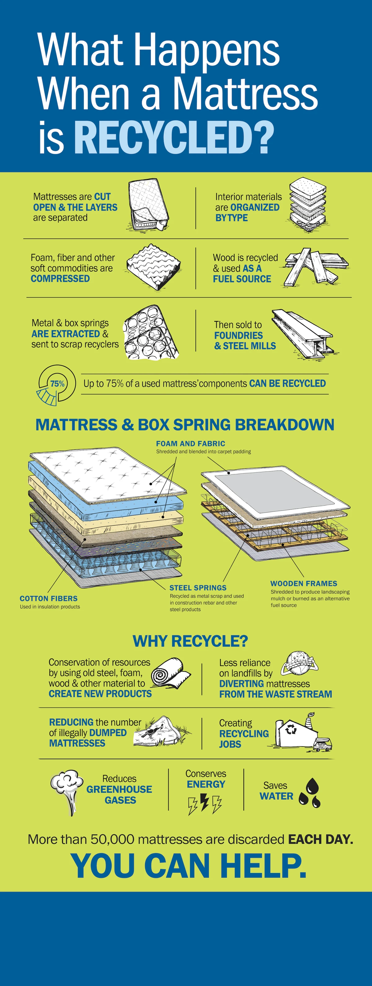 Old mattress set aside for donation or recycling