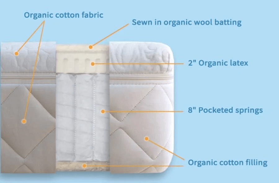 Main organic cotton layers for Happsy mattresses 